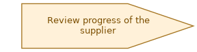 spem diagram of the activity overview: Review progress of the supplier