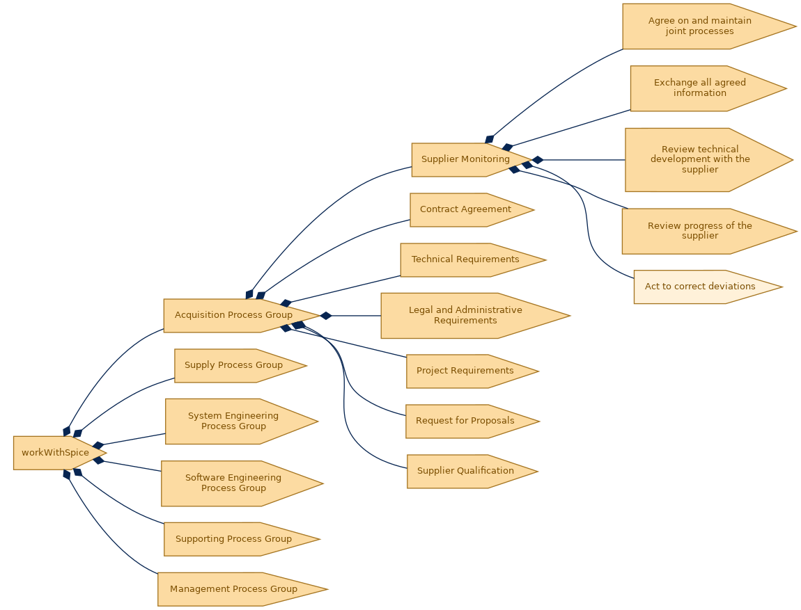 spem diagram of the activity breakdown: Act to correct deviations