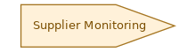 spem diagram of the activity overview: Supplier Monitoring