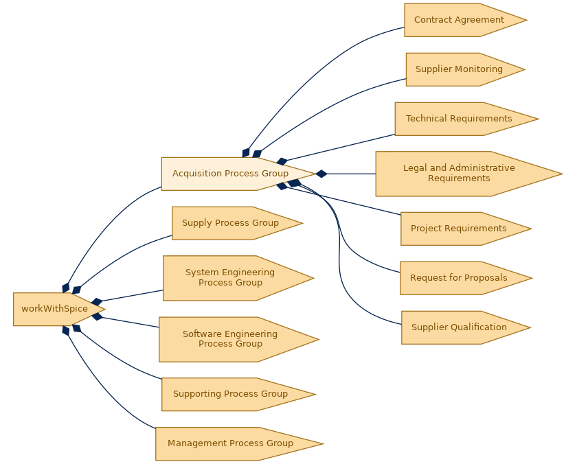 spem diagram of the activity breakdown: Acquisition Process Group