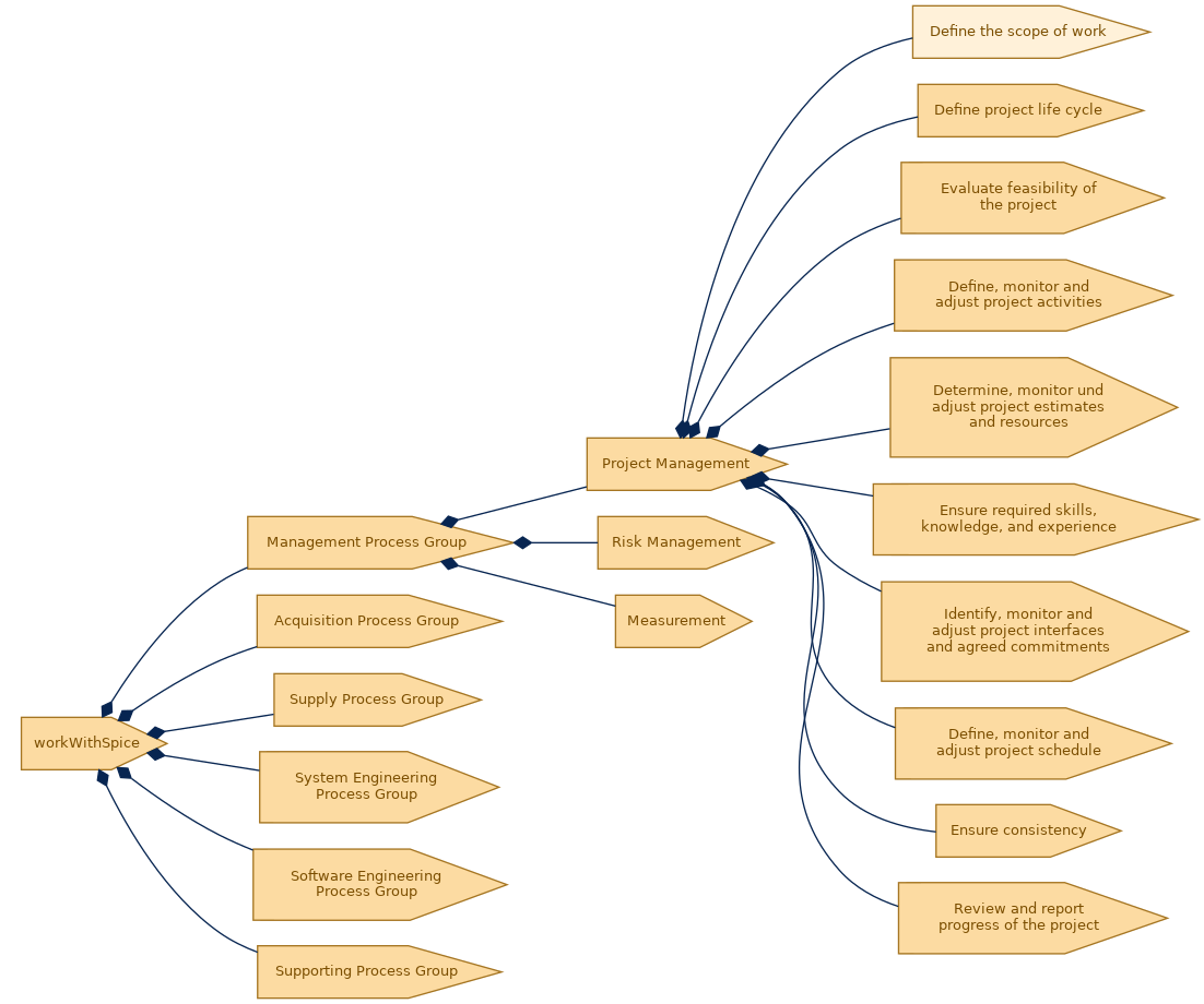 spem diagram of the activity breakdown: Define the scope of work