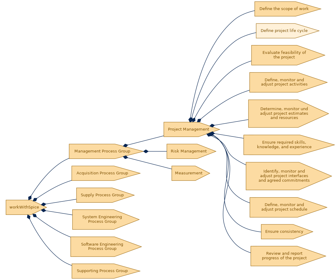 spem diagram of the activity breakdown: Define project life cycle