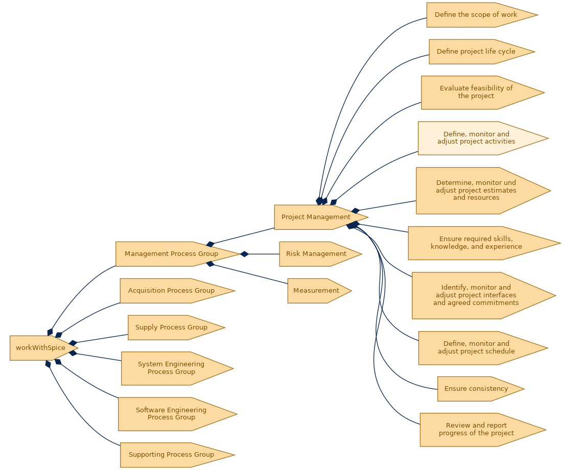spem diagram of the activity breakdown: Define, monitor and adjust project activities