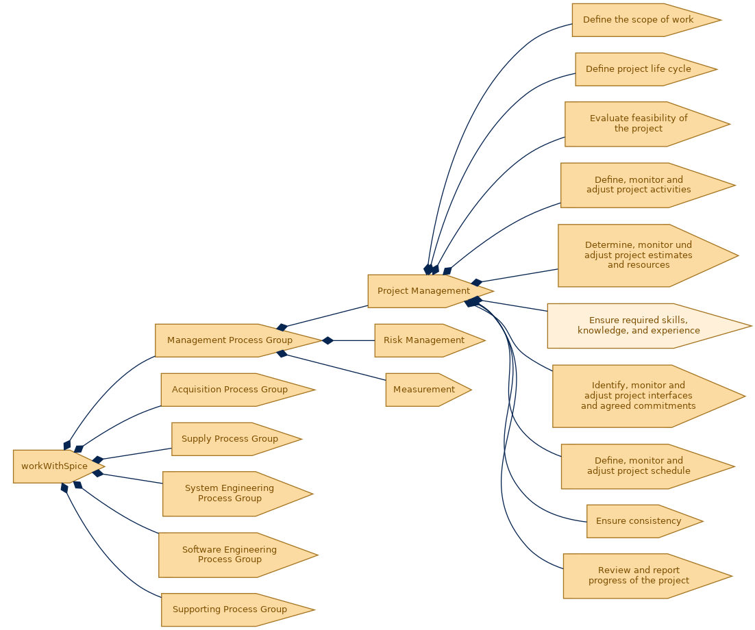 spem diagram of the activity breakdown: Ensure required skills, knowledge, and experience