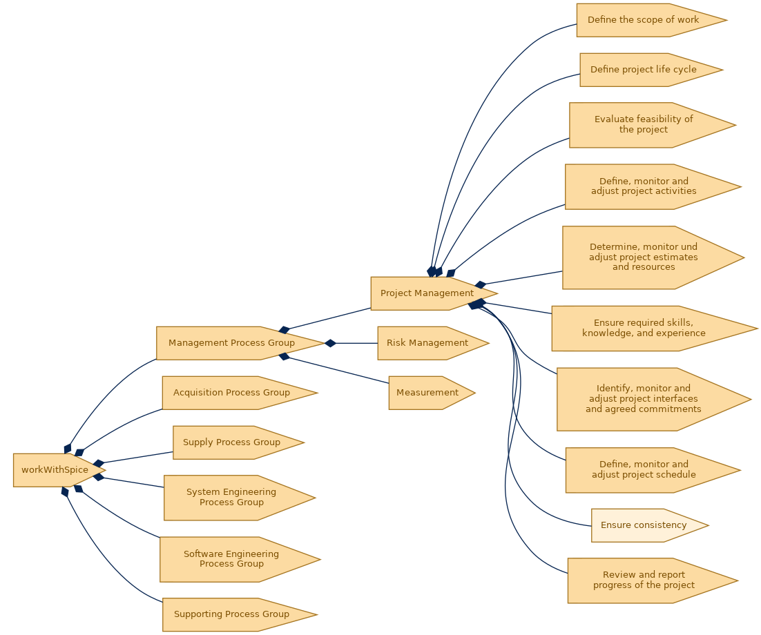 spem diagram of the activity breakdown: Ensure consistency