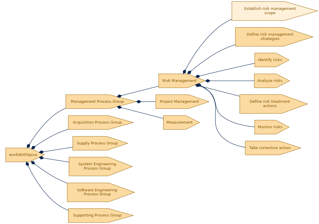 spem diagram of the activity breakdown: Establish risk management scope