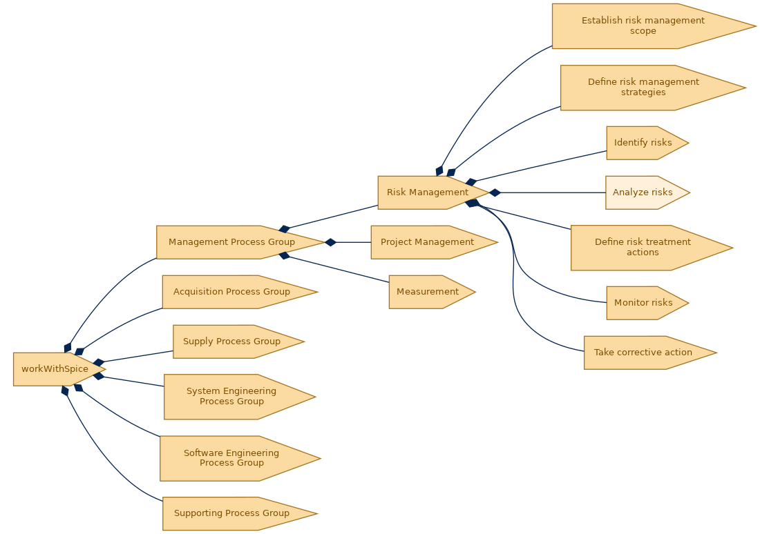 spem diagram of the activity breakdown: Analyze risks
