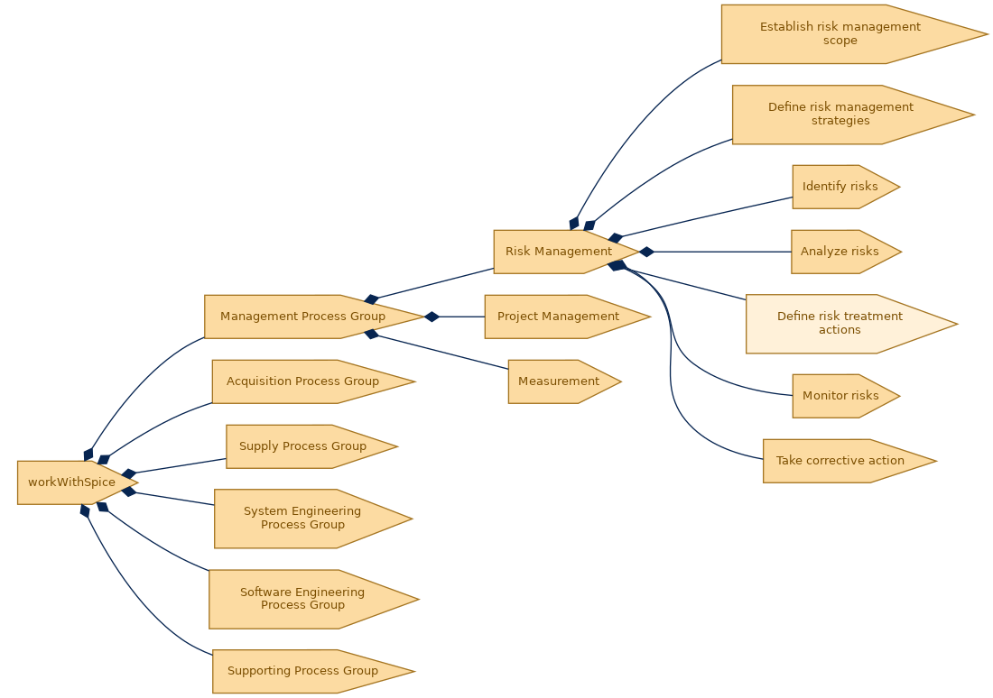 spem diagram of the activity breakdown: Define risk treatment actions