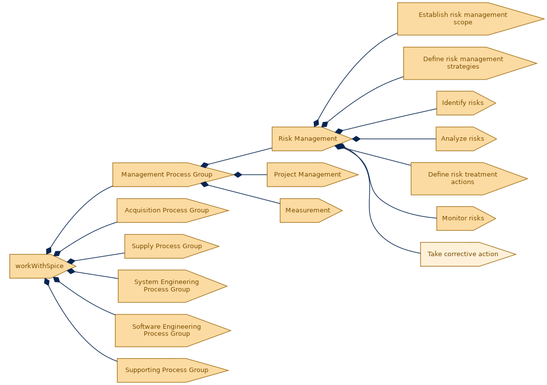 spem diagram of the activity breakdown: Take corrective action