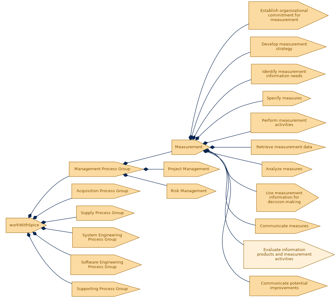 spem diagram of the activity breakdown: Evaluate information products and measurement activities