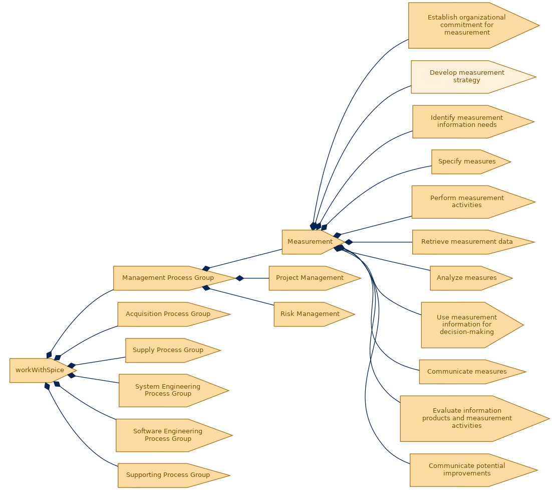 spem diagram of the activity breakdown: Develop measurement strategy