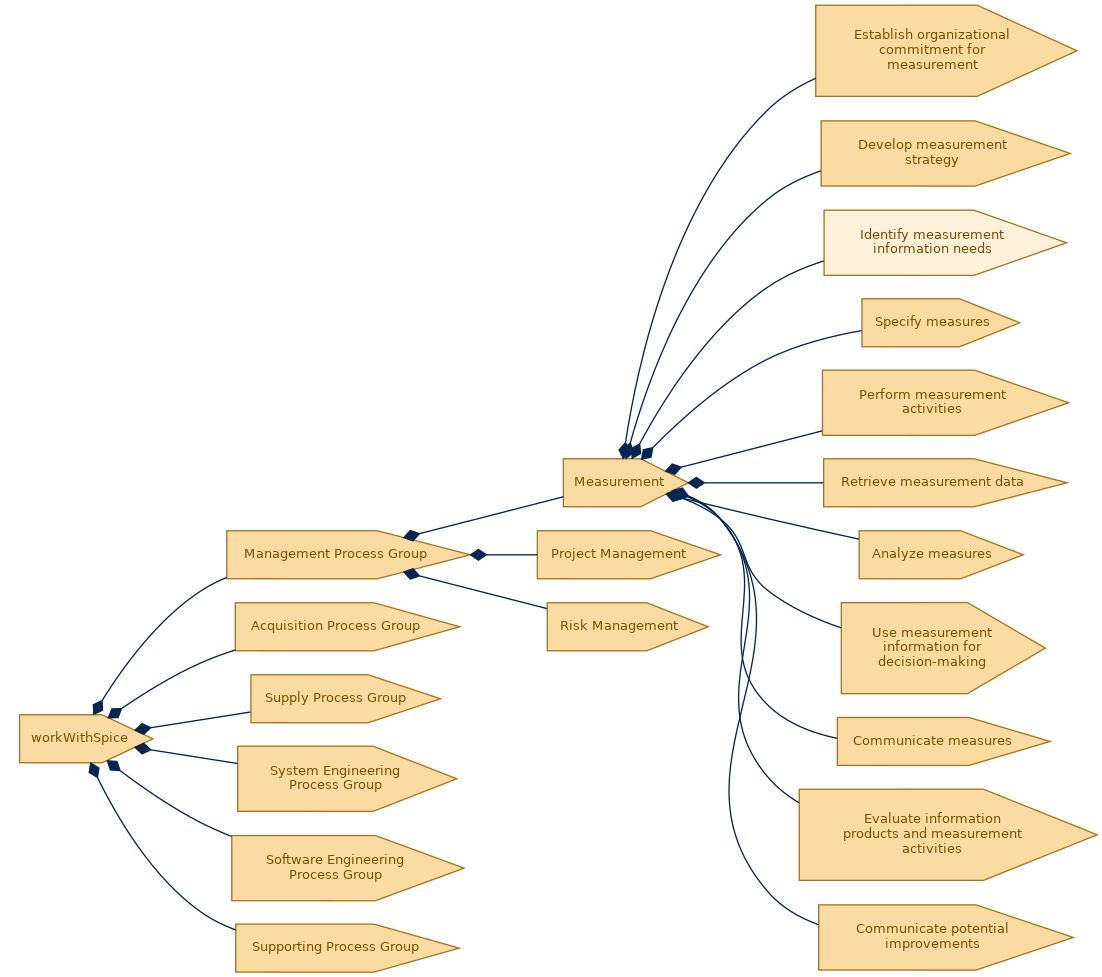 spem diagram of the activity breakdown: Identify measurement information needs