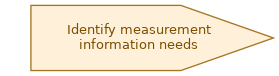 spem diagram of the activity overview: Identify measurement information needs