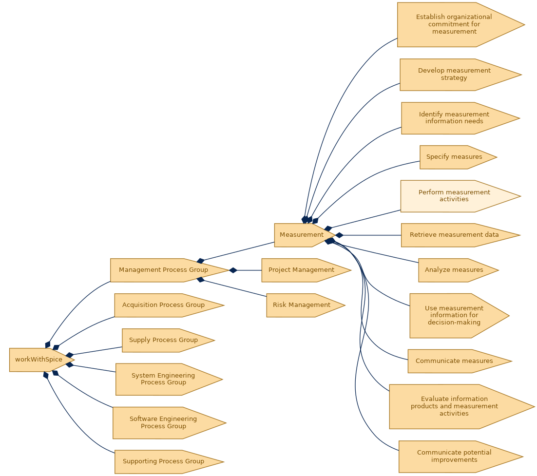 spem diagram of the activity breakdown: Perform measurement activities