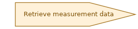 spem diagram of the activity overview: Retrieve measurement data