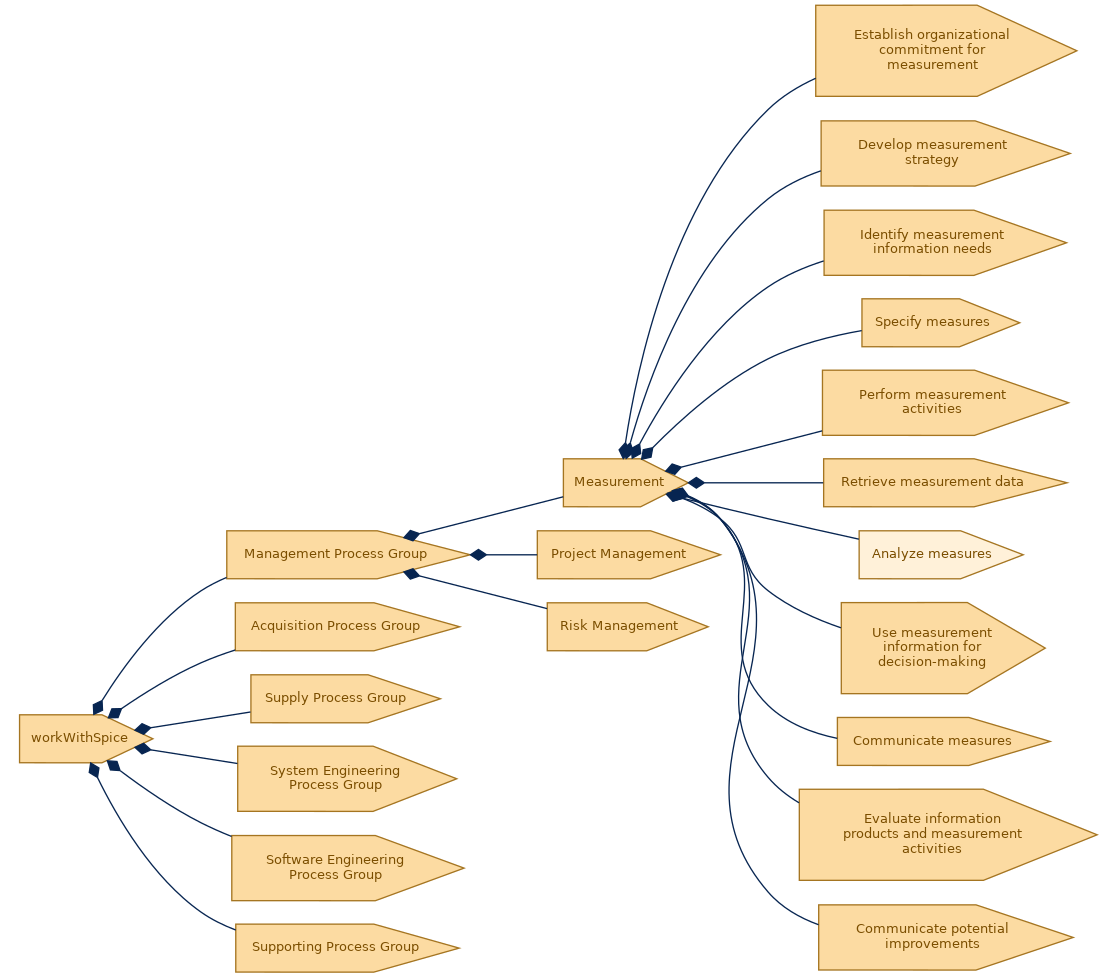 spem diagram of the activity breakdown: Analyze measures