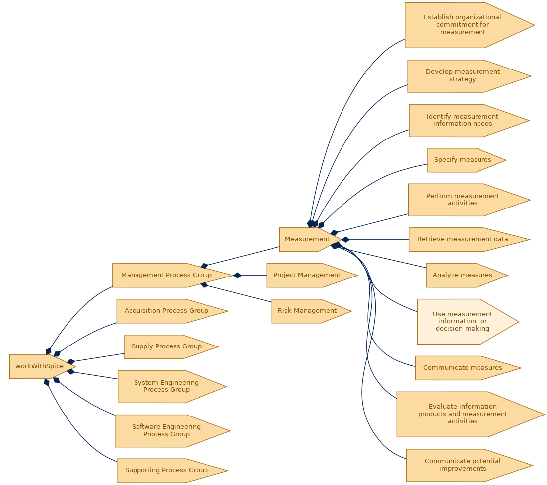 spem diagram of the activity breakdown: Use measurement information for decision-making