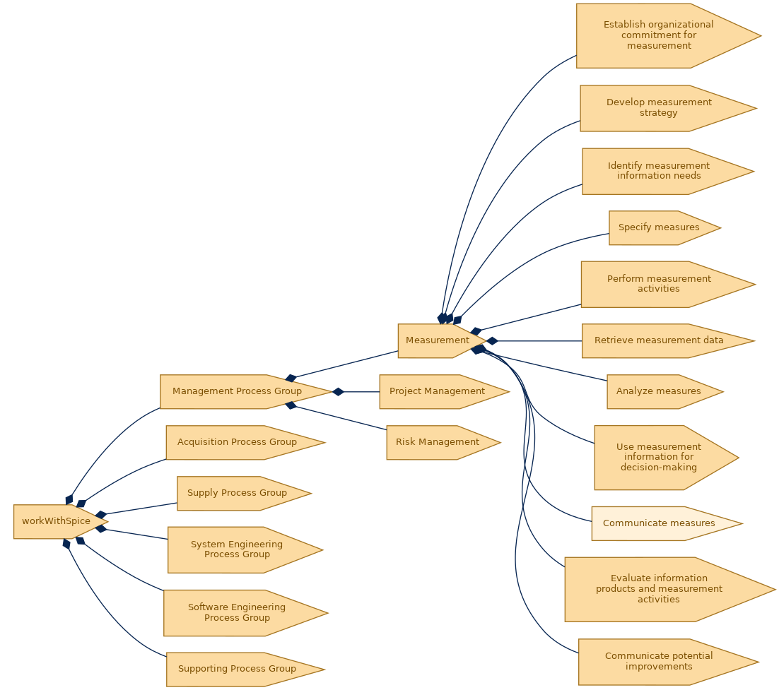 spem diagram of the activity breakdown: Communicate measures