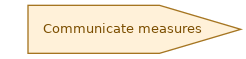 spem diagram of the activity overview: Communicate measures