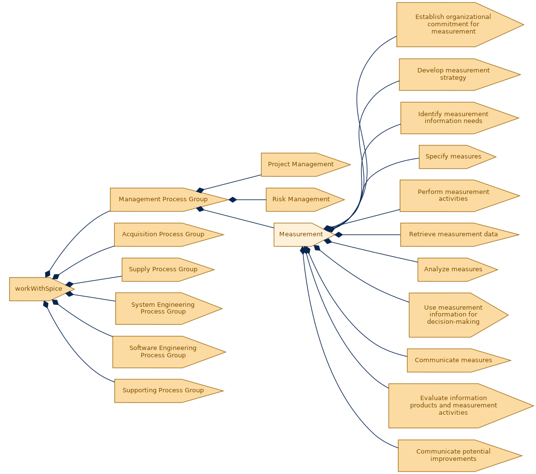 spem diagram of the activity breakdown: Measurement