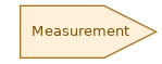 spem diagram of the activity overview: Measurement