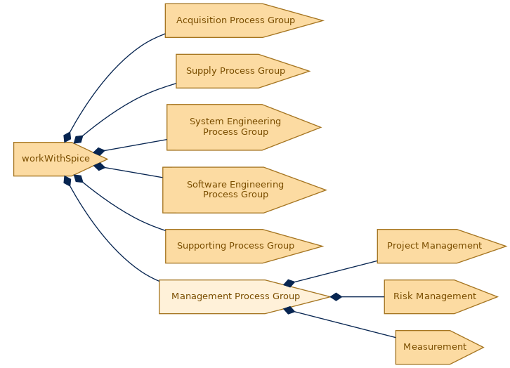spem diagram of the activity breakdown: Management Process Group