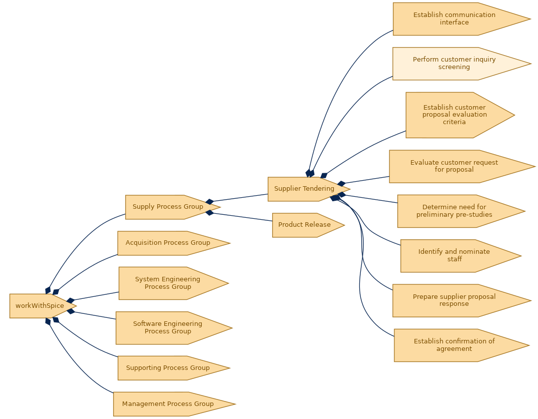 spem diagram of the activity breakdown: Perform customer inquiry screening