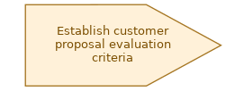 spem diagram of the activity overview: Establish customer proposal evaluation criteria