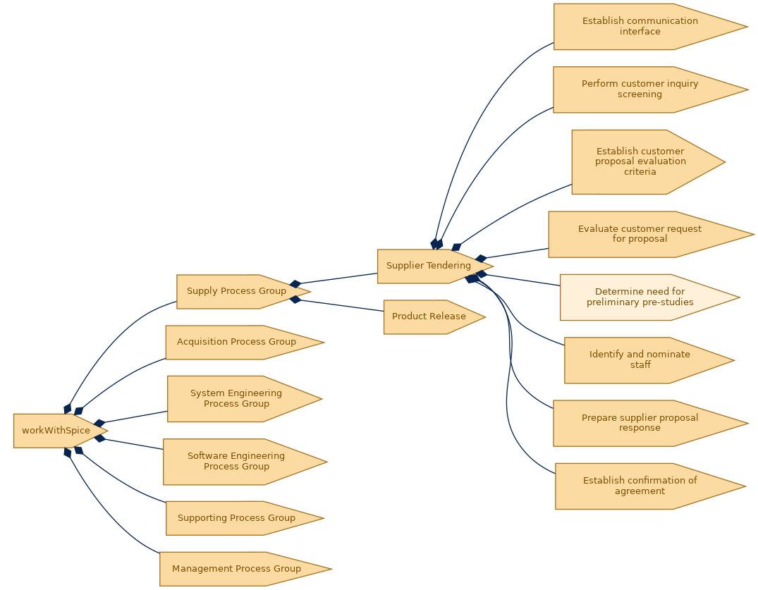 spem diagram of the activity breakdown: Determine need for preliminary pre-studies