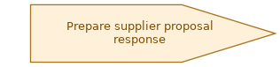 spem diagram of the activity overview: Prepare supplier proposal response