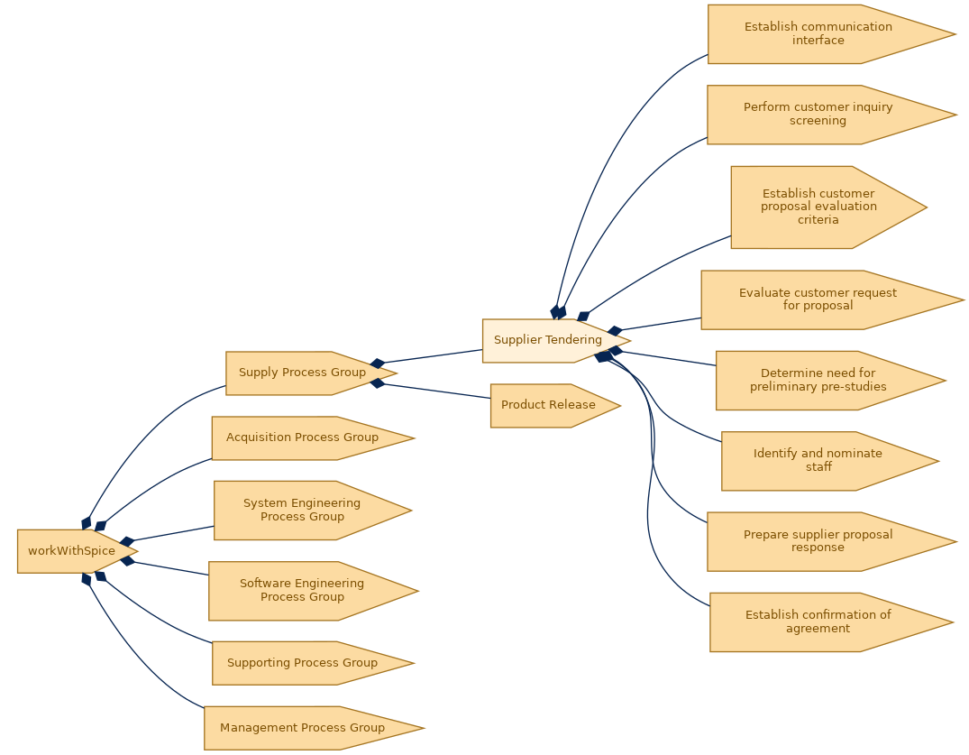 spem diagram of the activity breakdown: Supplier Tendering