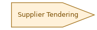spem diagram of the activity overview: Supplier Tendering
