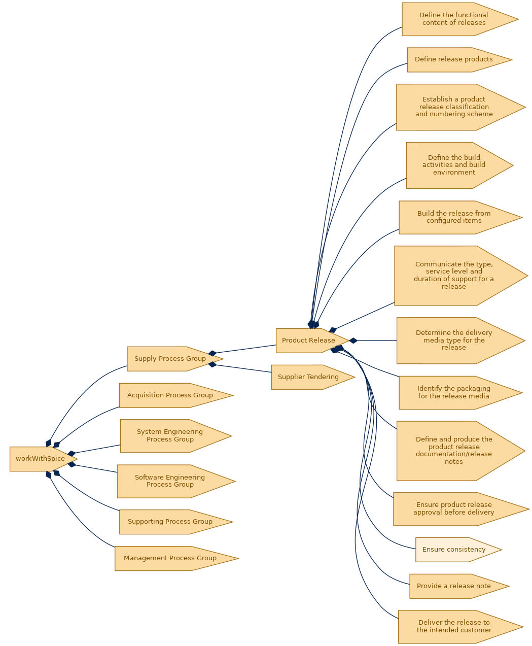 spem diagram of the activity breakdown: Ensure consistency