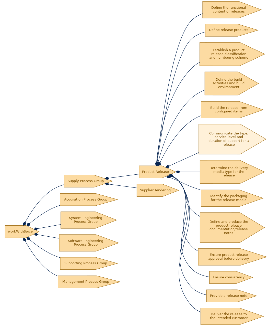 spem diagram of the activity breakdown: Communicate the type, service level and duration of support for a release