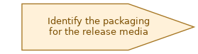 spem diagram of the activity overview: Identify the packaging for the release media