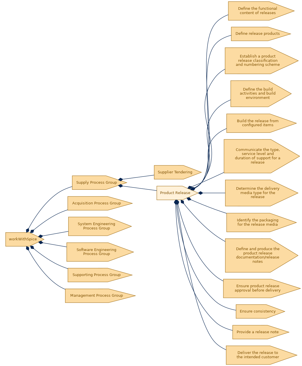 spem diagram of the activity breakdown: Product Release
