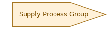 spem diagram of the activity overview: Supply Process Group