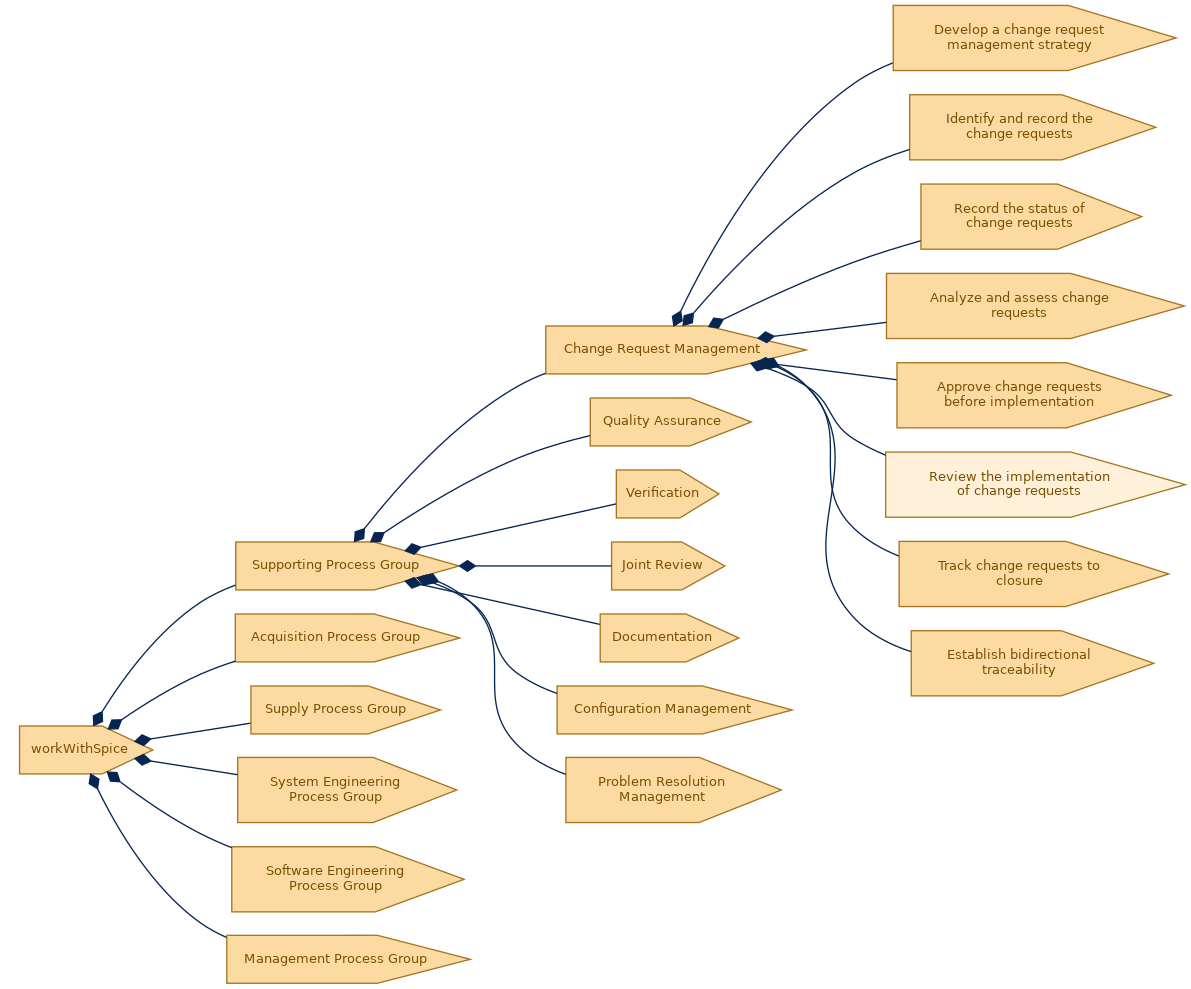 spem diagram of the activity breakdown: Review the implementation of change requests