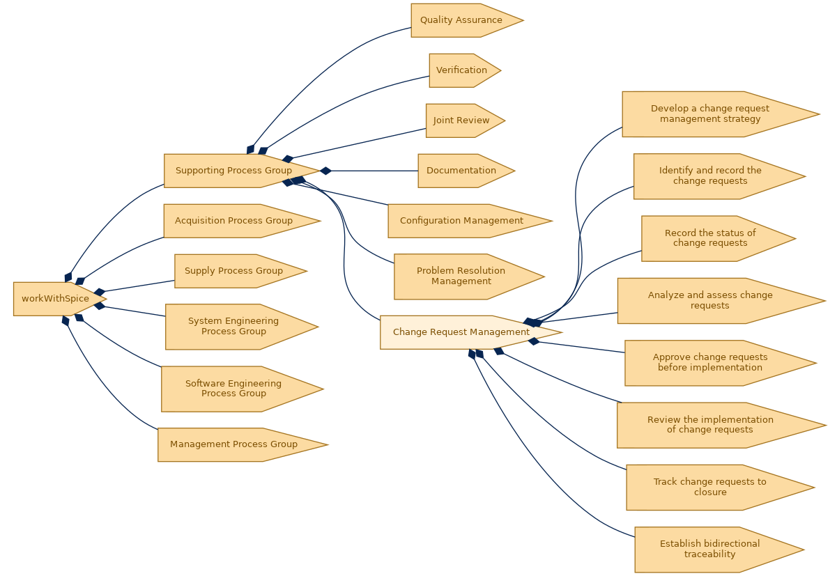 spem diagram of the activity breakdown: Change Request Management