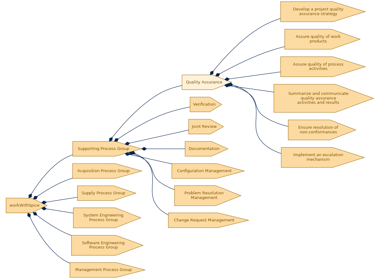 spem diagram of the activity breakdown: Quality Assurance