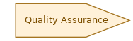 spem diagram of the activity overview: Quality Assurance