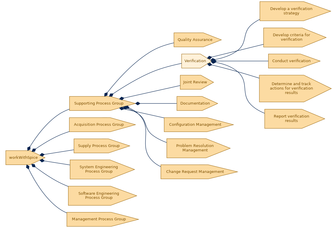 spem diagram of the activity breakdown: Verification