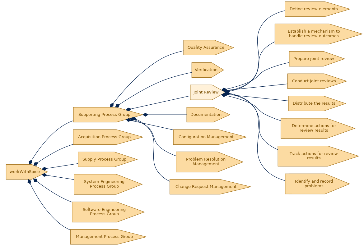 spem diagram of the activity breakdown: Joint Review