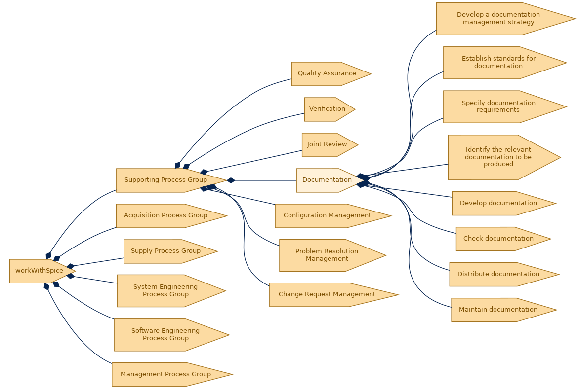 spem diagram of the activity breakdown: Documentation