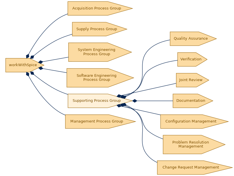 spem diagram of the activity breakdown: Supporting Process Group