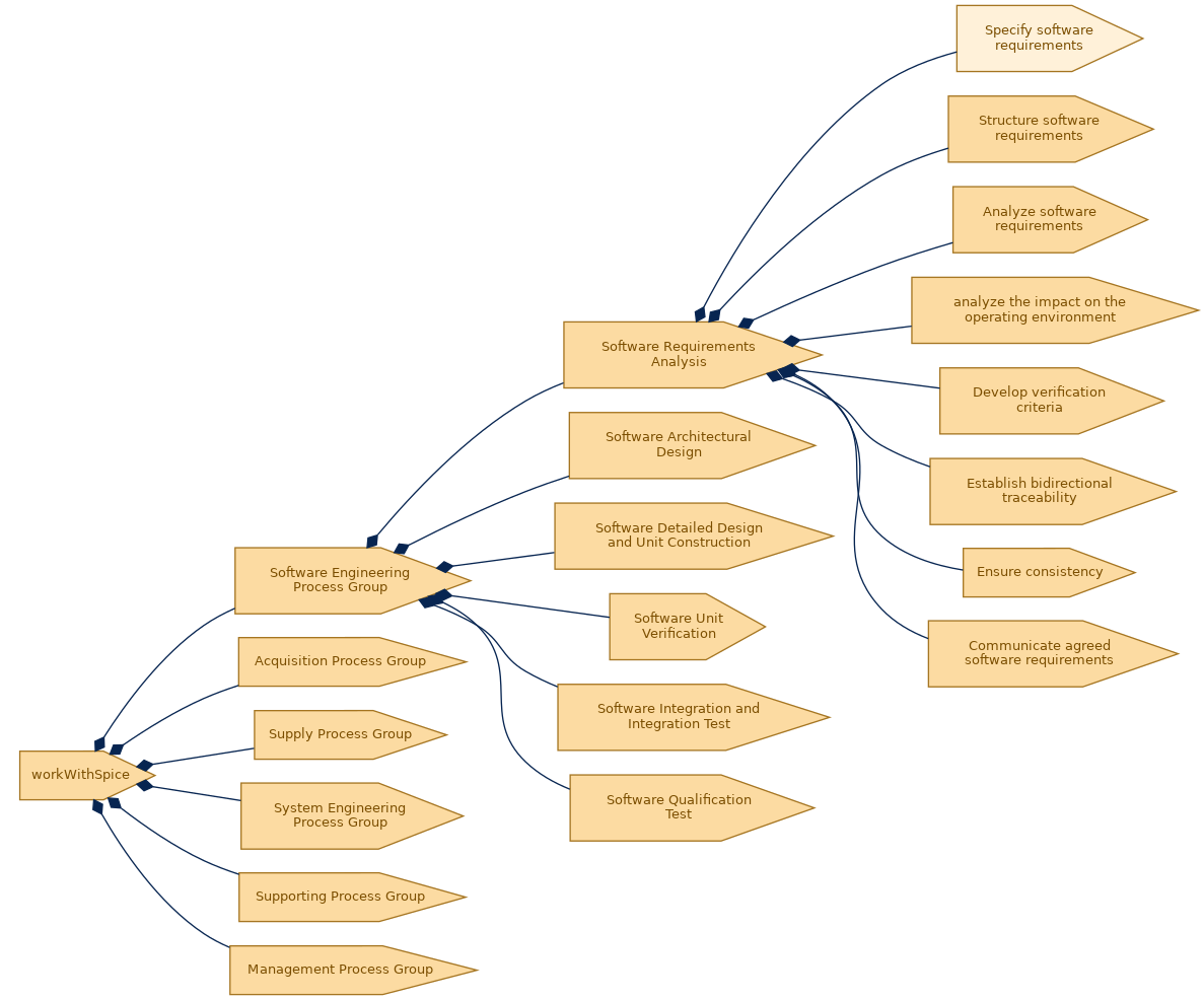 spem diagram of the activity breakdown: Specify software requirements