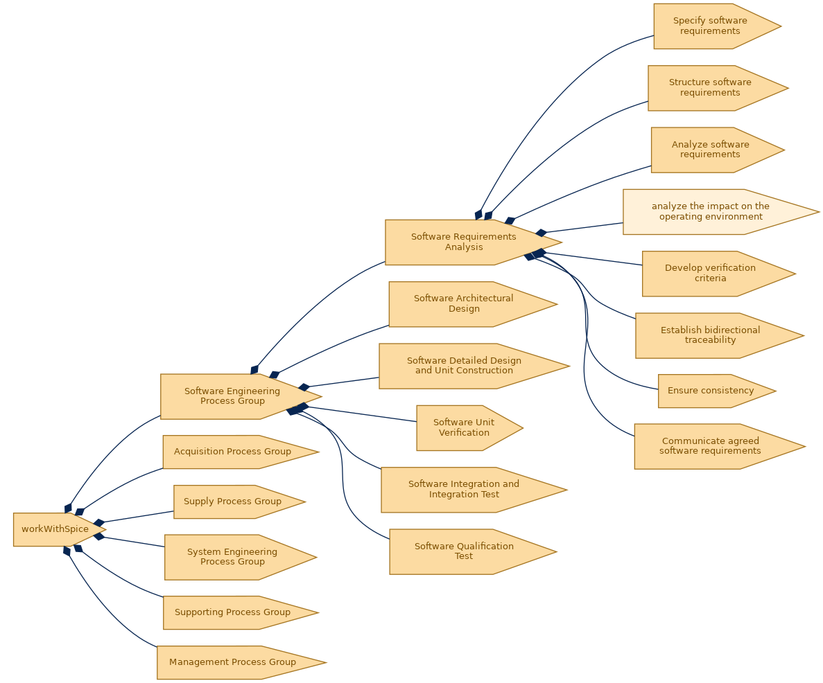 spem diagram of the activity breakdown: analyze the impact on the operating environment