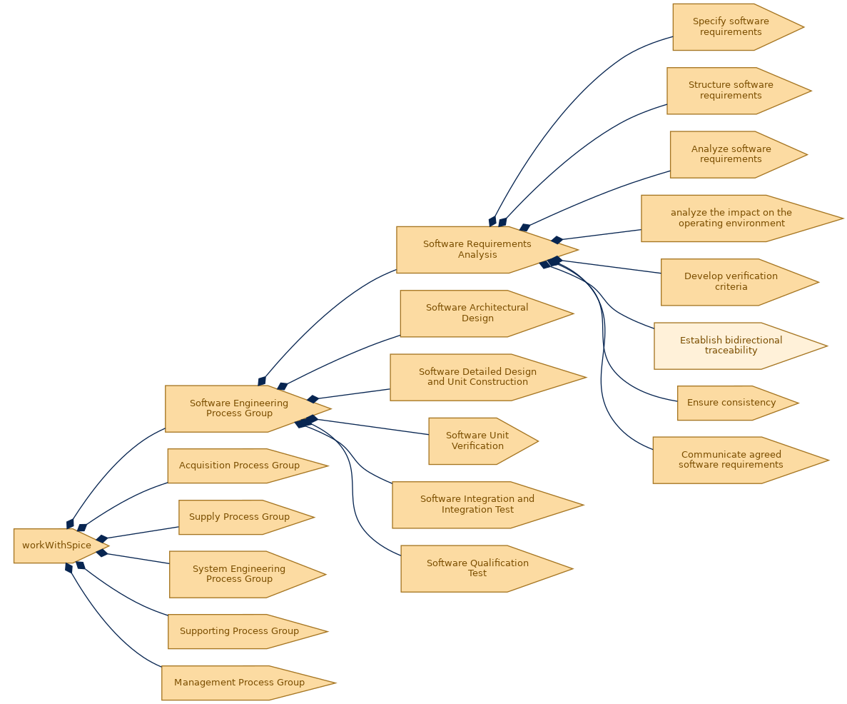 spem diagram of the activity breakdown: Establish bidirectional traceability