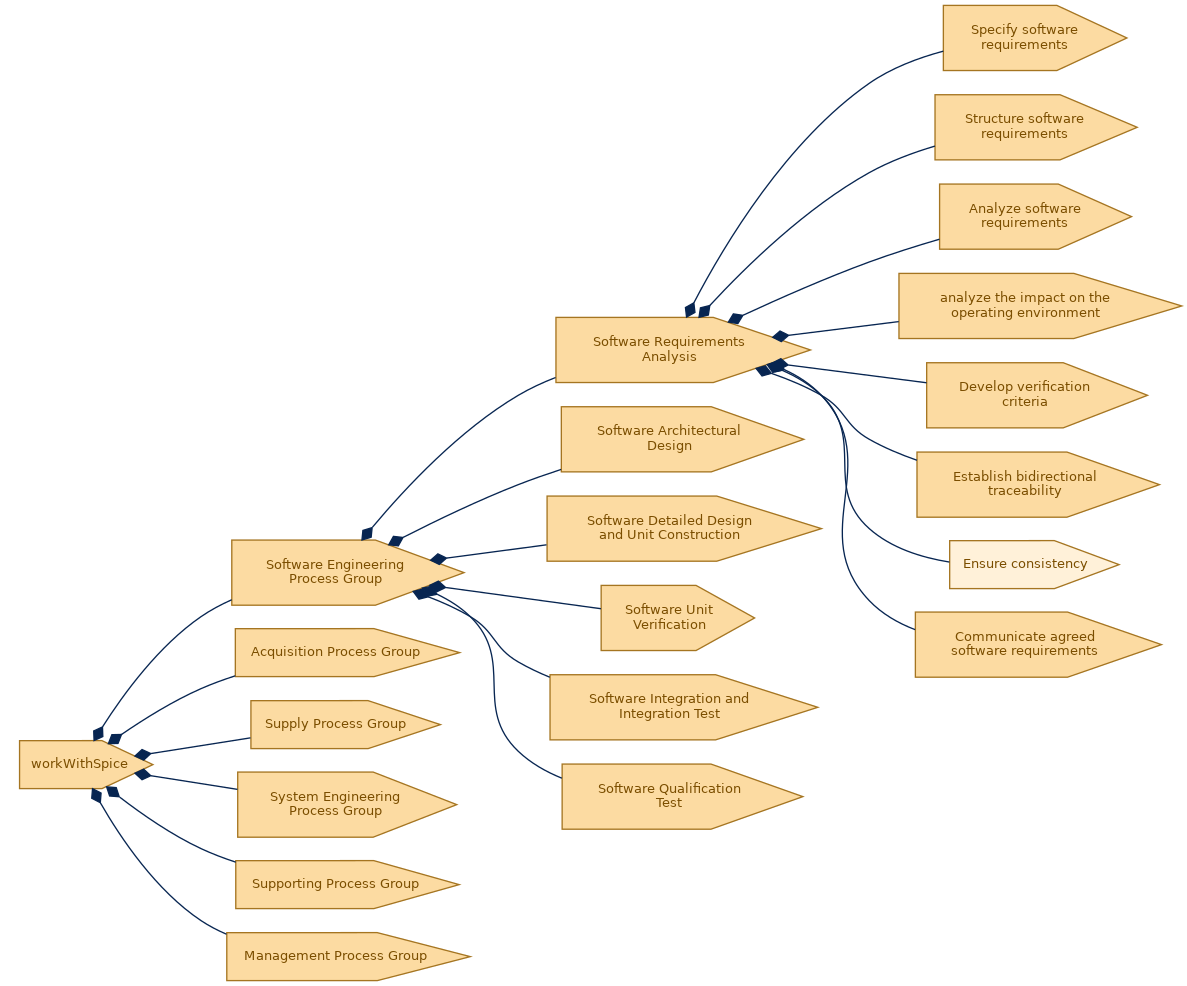 spem diagram of the activity breakdown: Ensure consistency