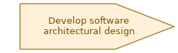 spem diagram of the activity overview: Develop software architectural design